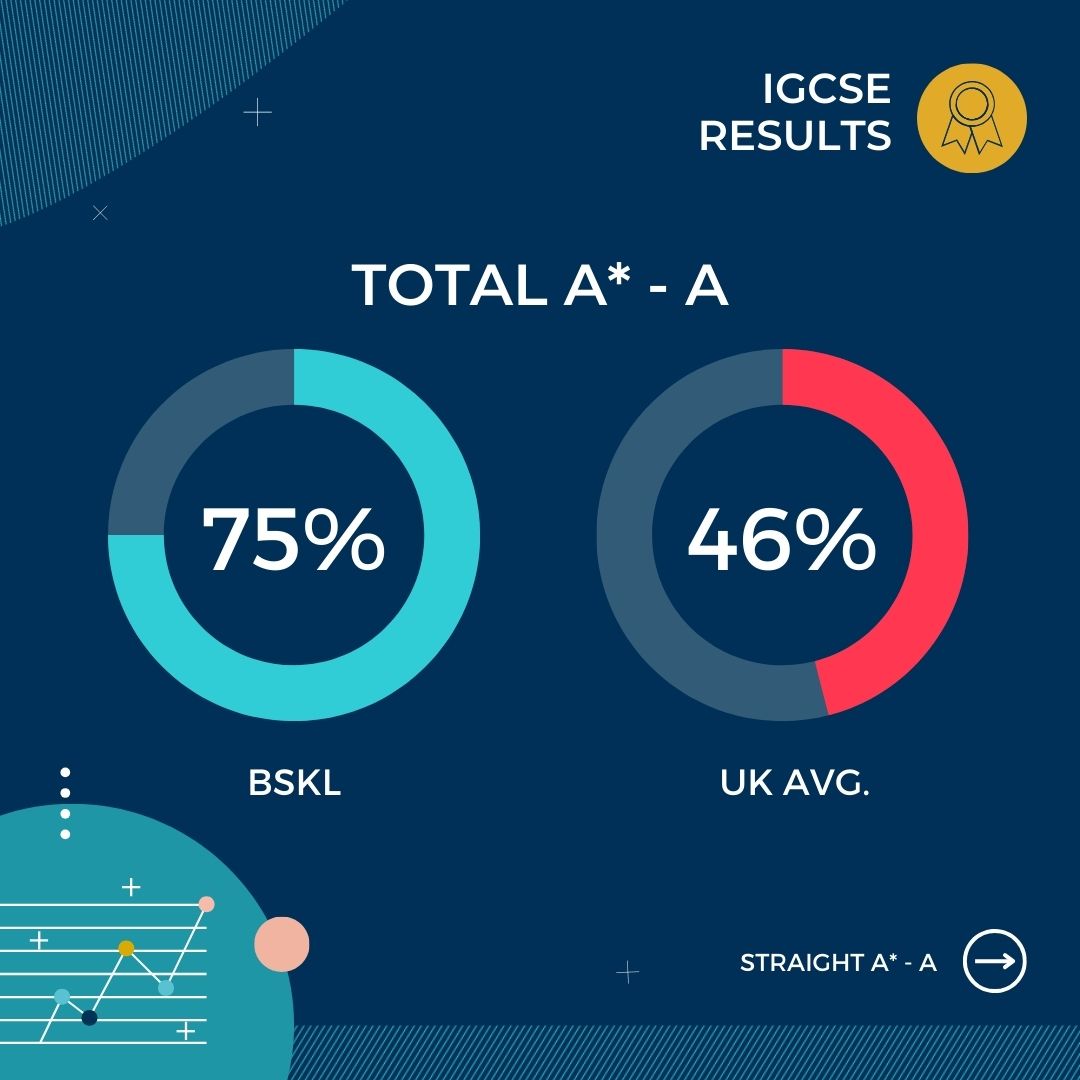Excellent IGCSE Results Highlight a Proven Record of Achievement