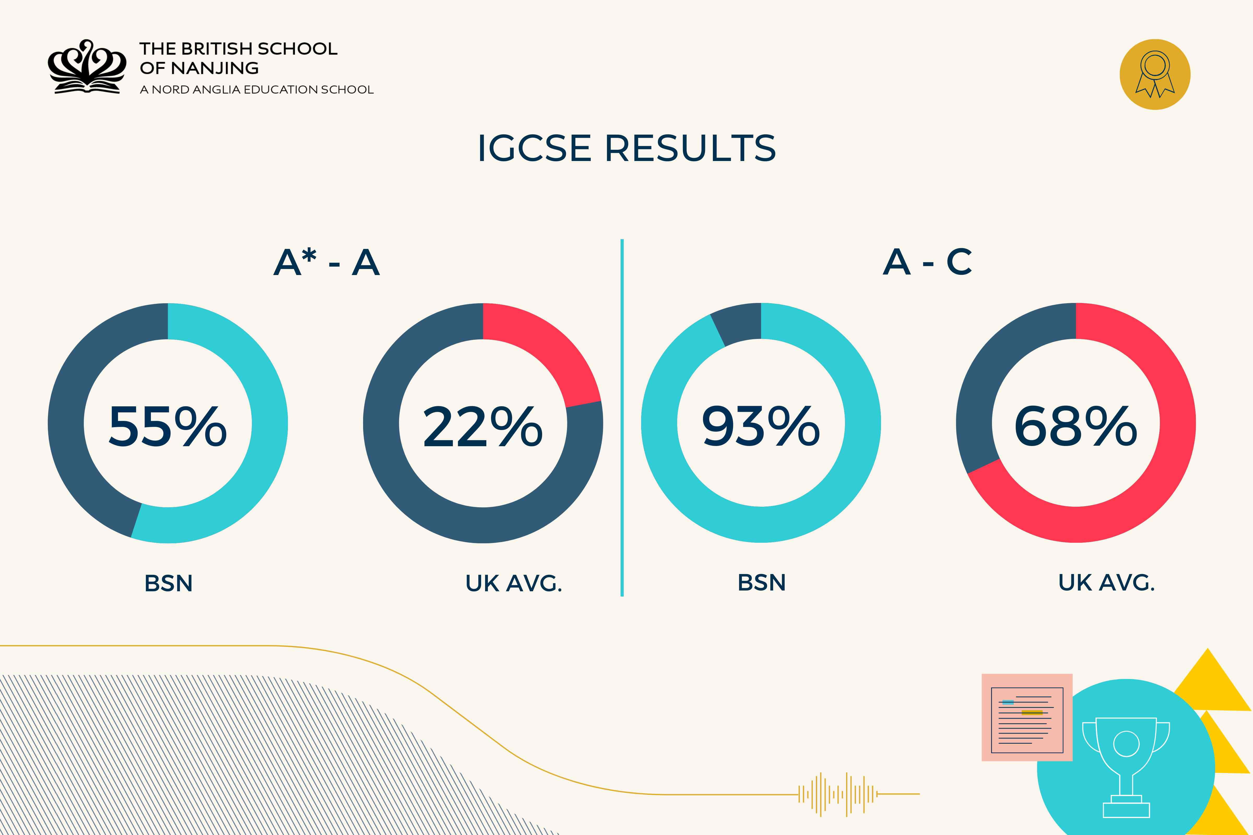  2024 IGCSE / A LEVEL优异成绩公布 - SCHOOL RESULTS