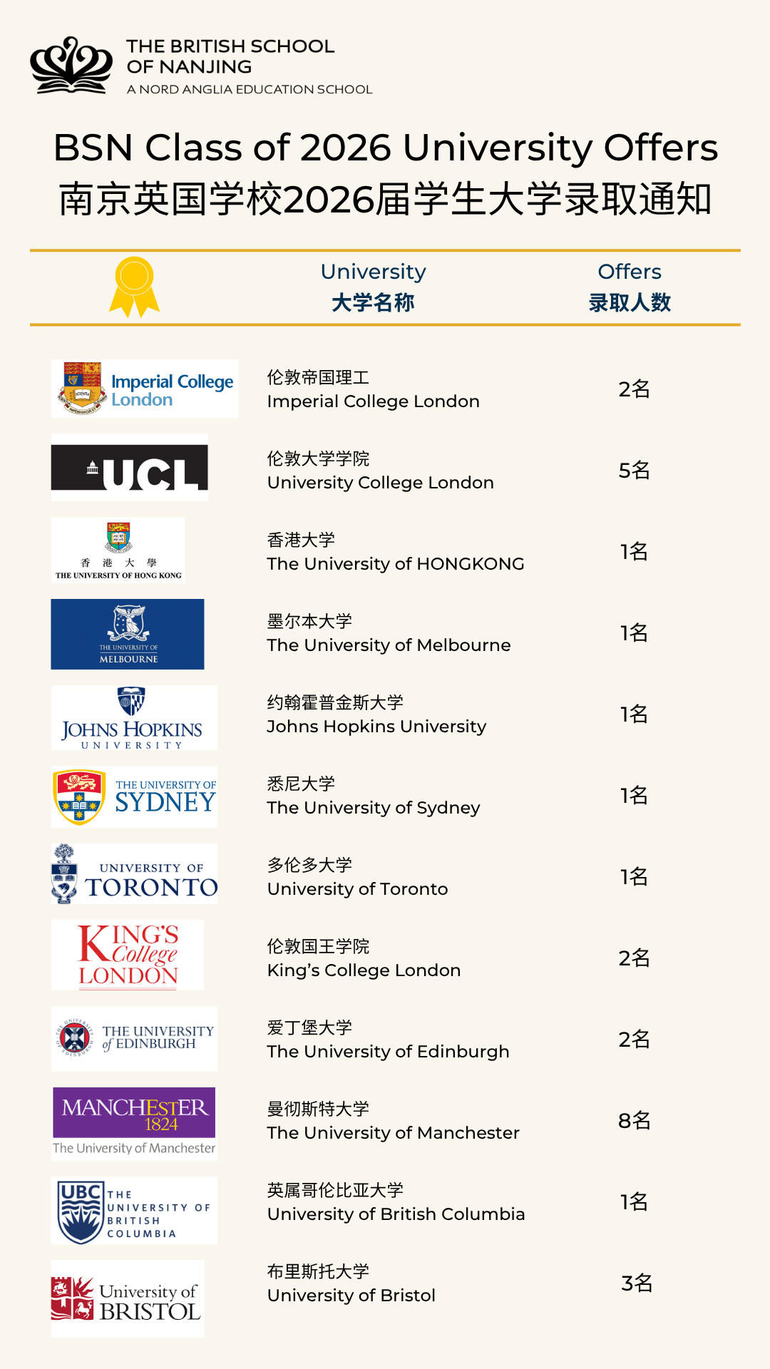 2026级毕业生大学录取榜 - Class 2025-2026 Offer Updates