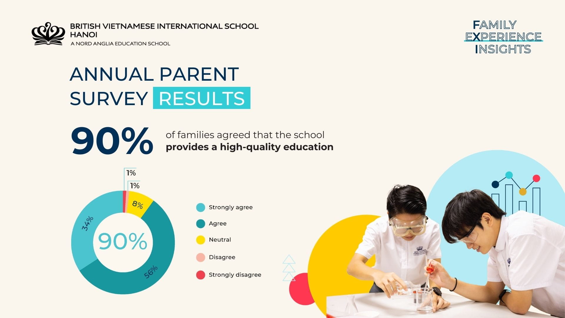 BVIS Hanoi – Where 90% of Parents Trust Our High-Quality Education - BVIS Hanoi Where 90 Percent of Parents Trust Our High Quality Education