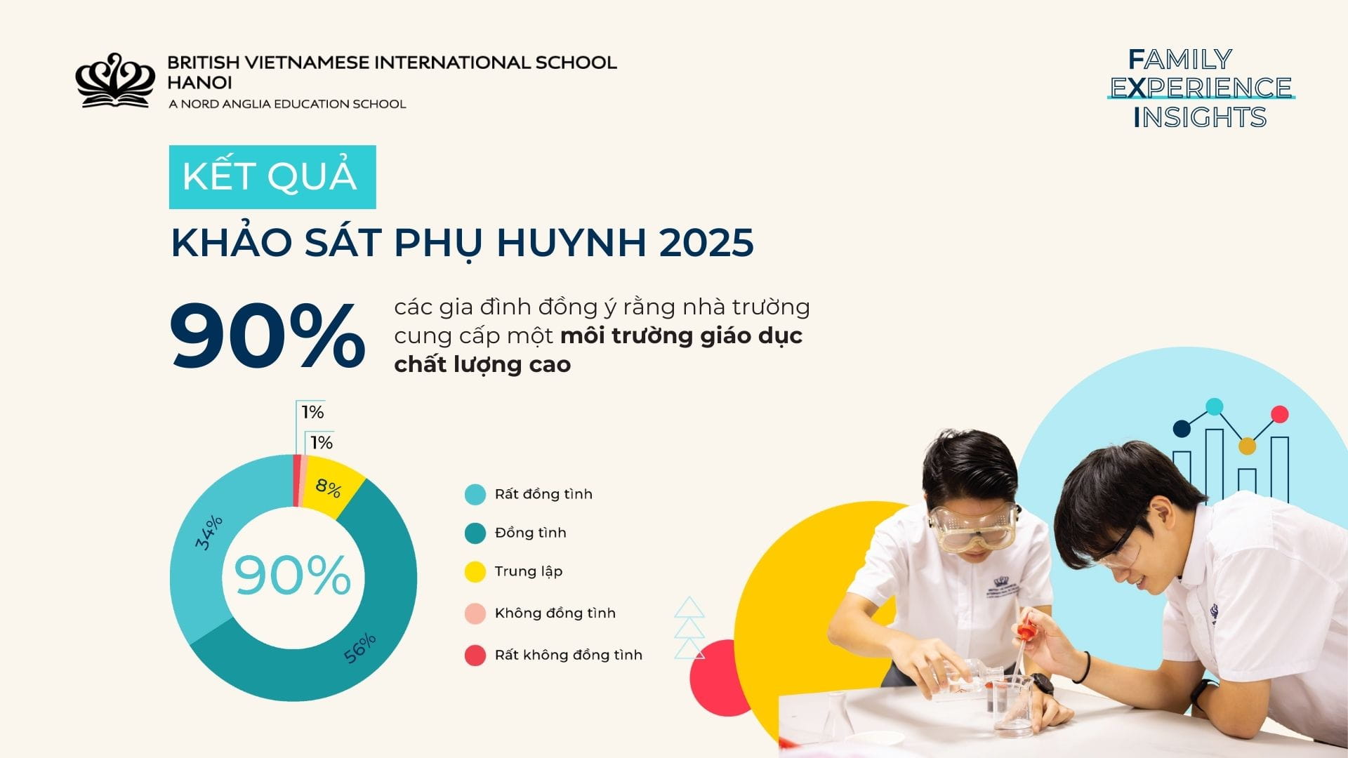 BVIS Hà Nội – 90% Phụ Huynh Hài Lòng Với Chất Lượng Giáo Dục - BVIS Hanoi Where 90 Percent of Parents Trust Our High Quality Education