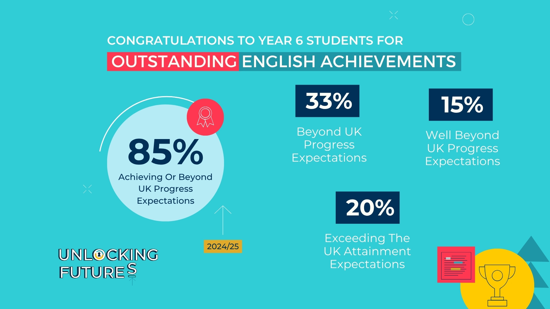 Year 6 Breakthrough: 96% in Maths, 85% in English Exceed UK Benchmarks - Year 6 Breakthrough Exceed UK Benchmarks