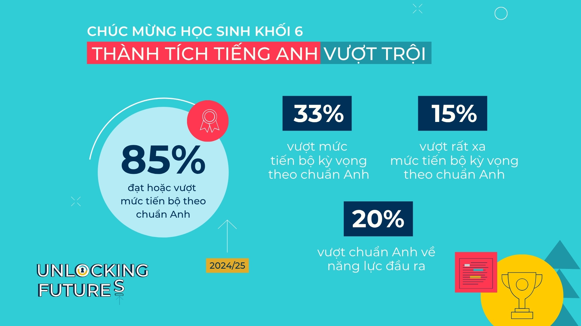 Khối 6 Bứt Phá: 96% Môn Toán, 85% Môn Tiếng Anh Vượt Chuẩn Đánh Giá Anh Quốc - Year 6 Breakthrough Exceed UK Benchmarks