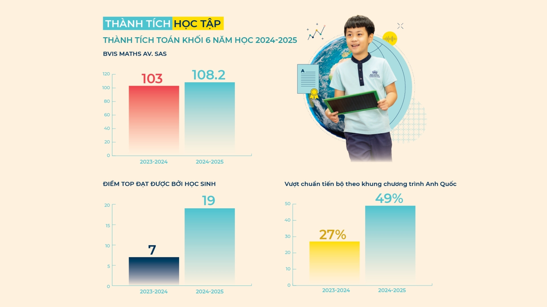 Khối 6 Bứt Phá: 96% Môn Toán, 85% Môn Tiếng Anh Vượt Chuẩn Đánh Giá Anh Quốc - Year 6 Breakthrough Exceed UK Benchmarks