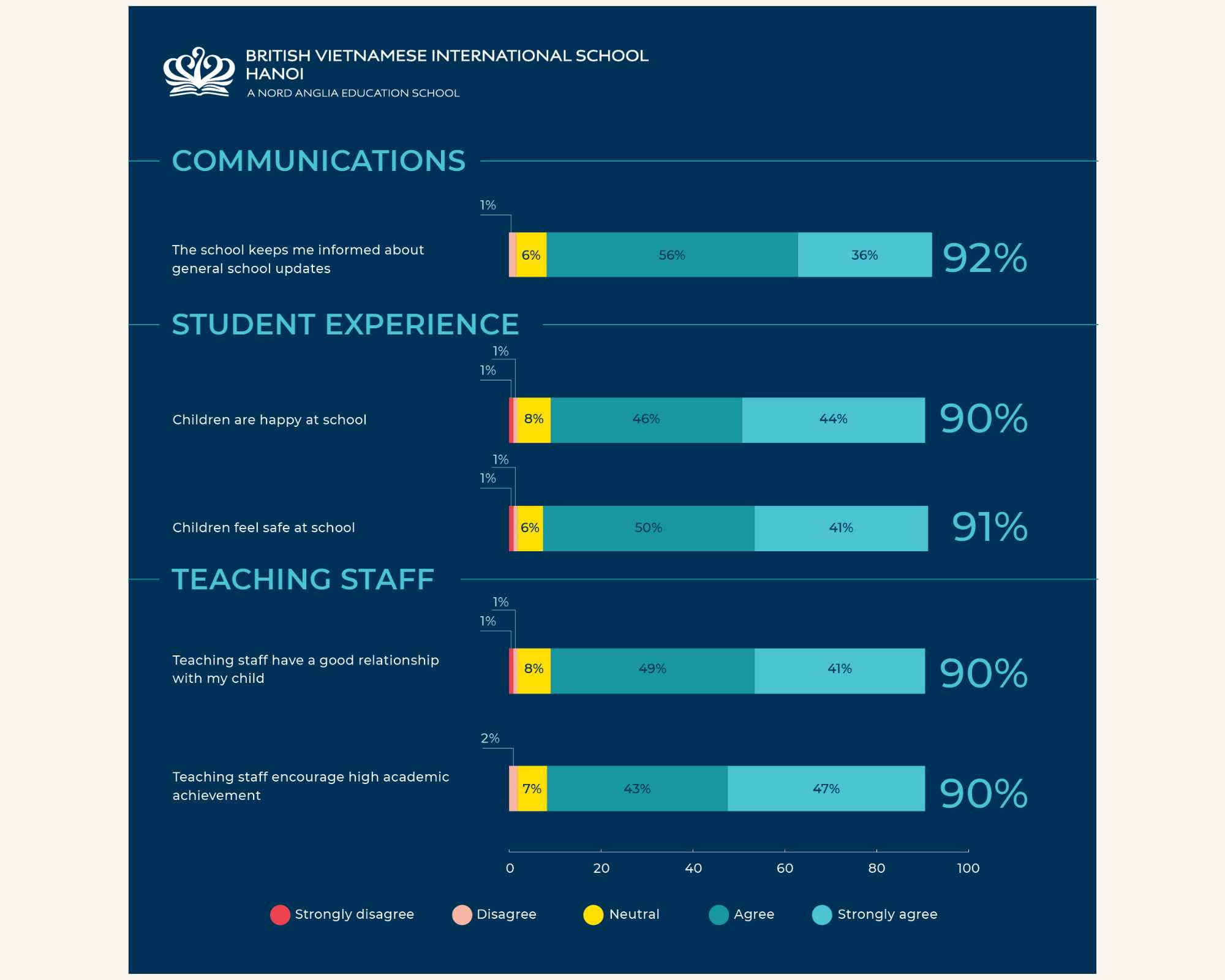 Kết quả Khảo sát Hài lòng của Phụ huynh - Annual Parent Satisfaction Survey Results