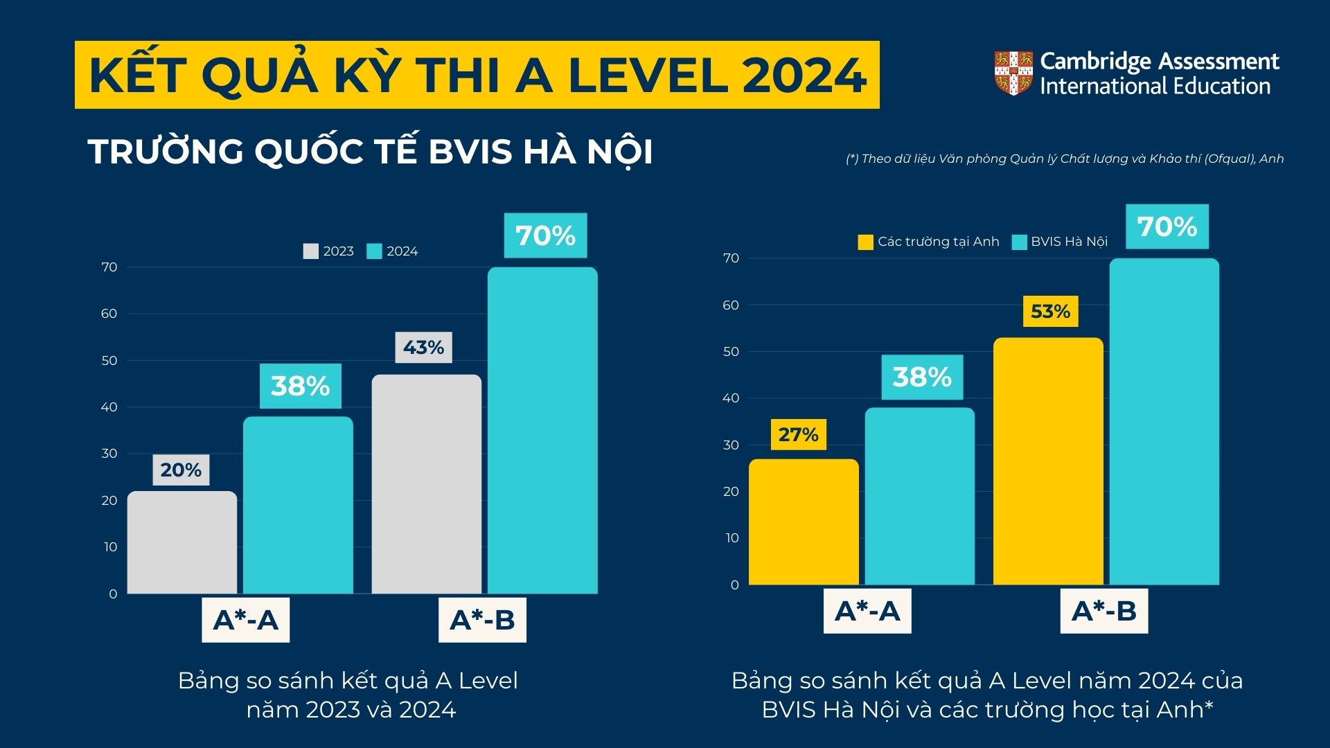 Kết quả kỳ thi IGCSE và A Level: Học sinh BVIS Hà Nội đạt kết quả cao kỷ lục - IGCSE and A Level Results BVIS Hanoi students among the worlds highest achievers