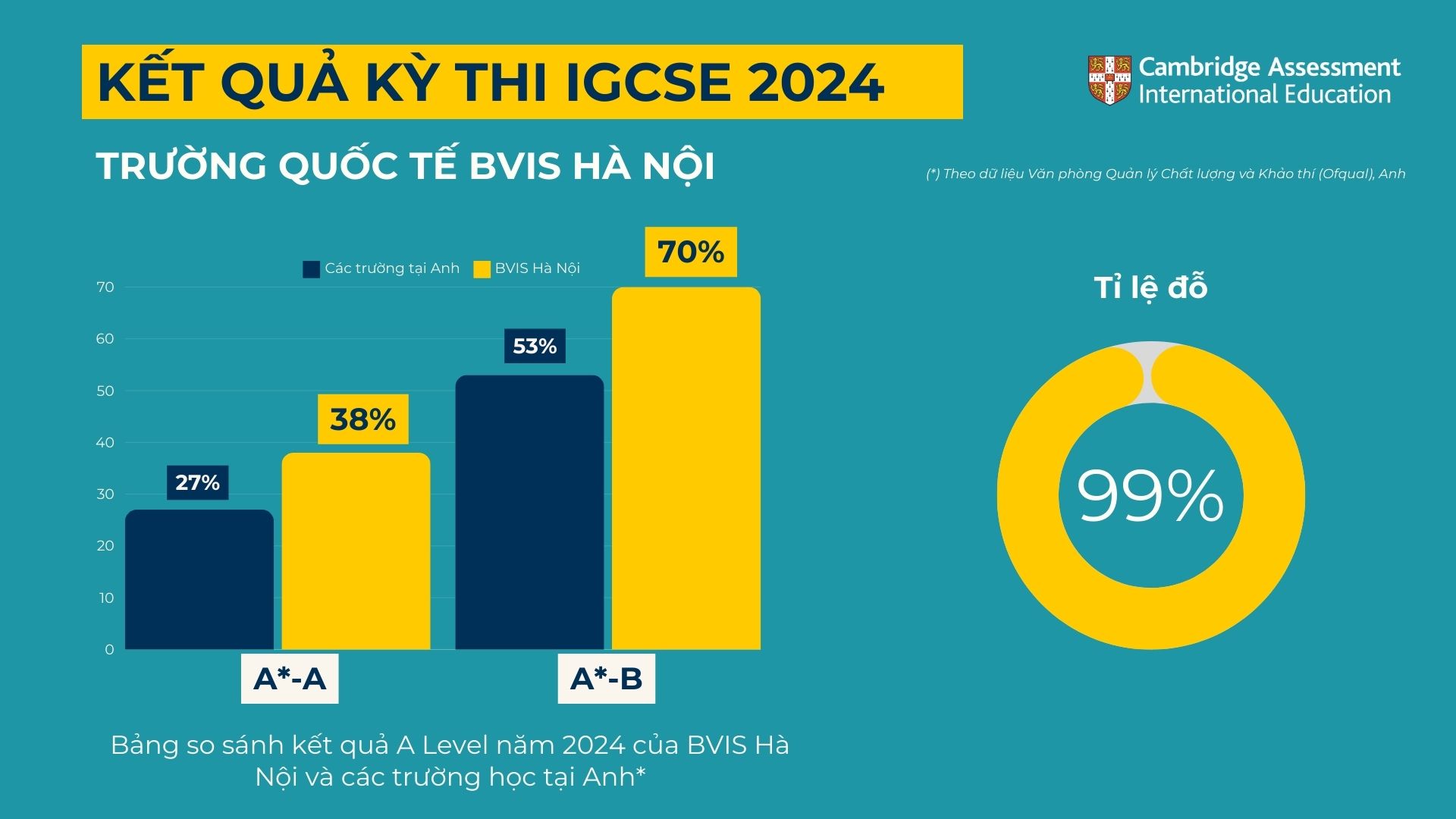 Kết quả kỳ thi IGCSE và A Level: Học sinh BVIS Hà Nội đạt kết quả cao kỷ lục - IGCSE and A Level Results BVIS Hanoi students among the worlds highest achievers