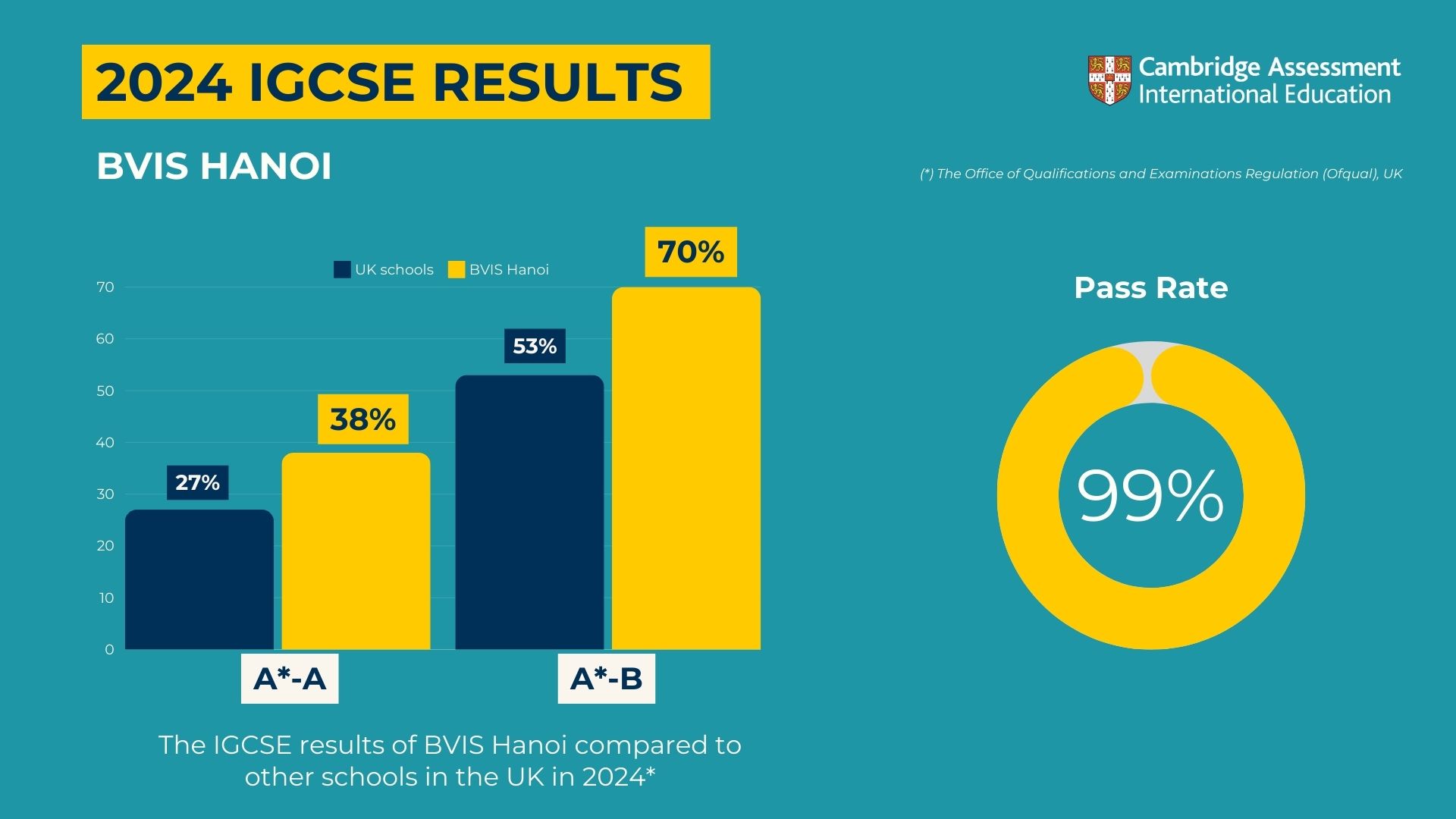 IGCSE & A Level Results: BVIS Hanoi students among the world’s highest achievers - IGCSE and A Level Results BVIS Hanoi students among the worlds highest achievers