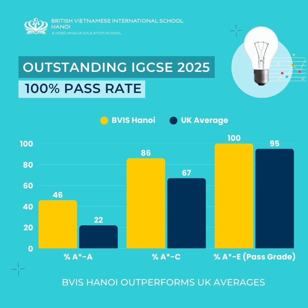 BVIS Hanoi Sets New Academic Benchmarks: Outperforming UK National Averages in 2025 - BVIS Hanoi Sets New Academic Benchmarks Outperforming UK National Averages in 2025