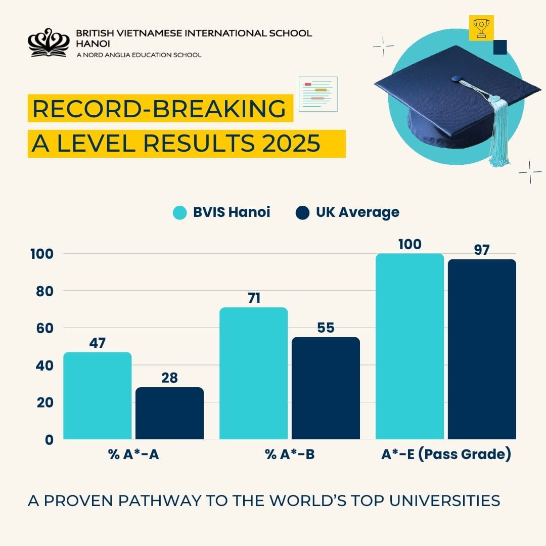 BVIS Hanoi Sets New Academic Benchmarks: Outperforming UK National Averages in 2025 - BVIS Hanoi Sets New Academic Benchmarks Outperforming UK National Averages in 2025