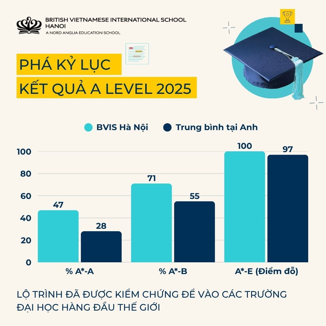BVIS Hà Nội Đạt Kết Quả A Level & IGCSE 2025 Vượt Xa Điểm Trung Bình Vương Quốc Anh - BVIS Hanoi Sets New Academic Benchmarks Outperforming UK National Averages in 2025