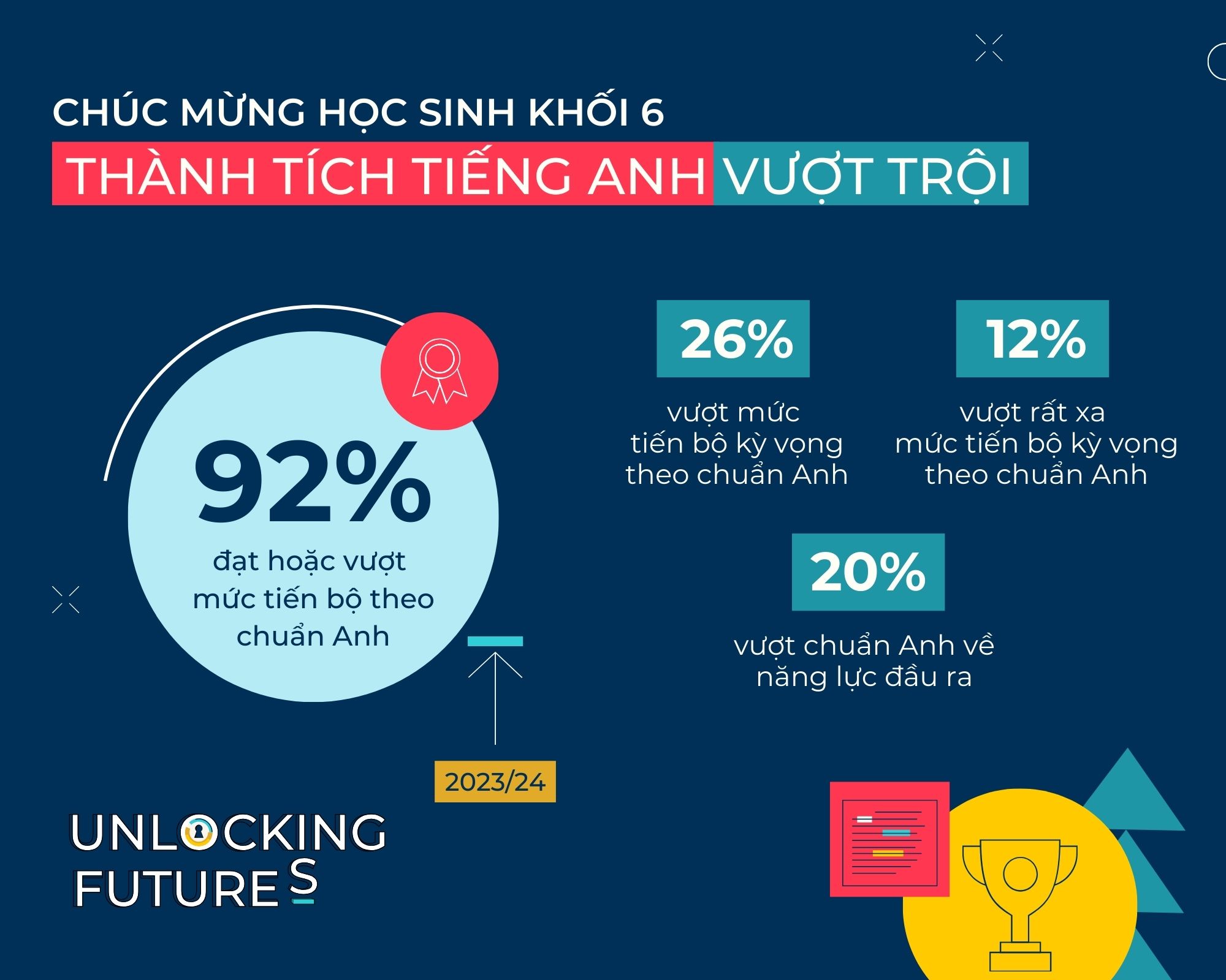 Tiếng Anh Khối 6: 92% học sinh đạt hoặc vượt chuẩn quốc tế - Year 6 Excel in English 92 Hit UK Targets