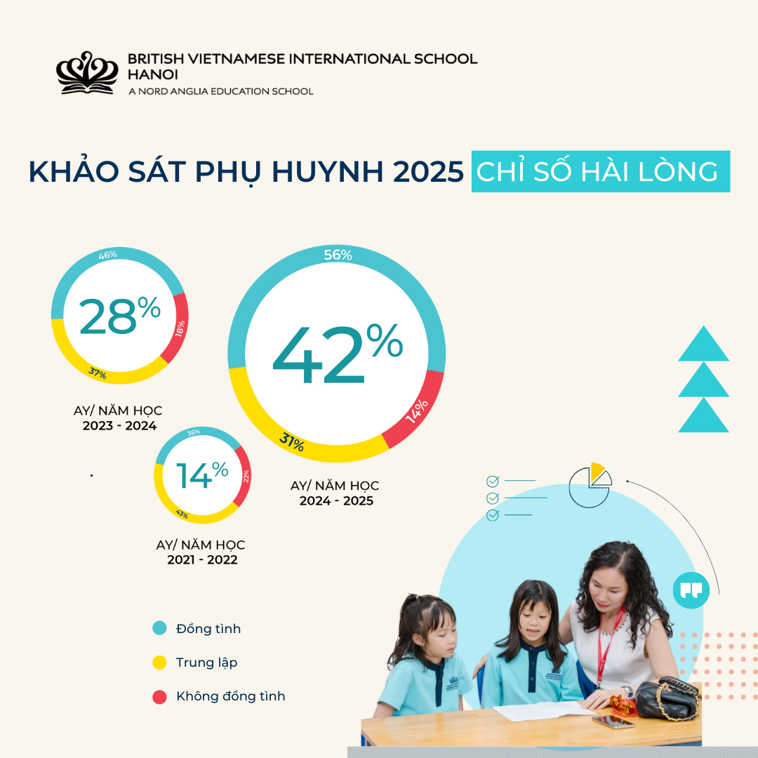 BVIS Hà Nội đạt chỉ số hài lòng cao nhất trong lịch sử khảo sát phụ huynh  - BVIS Hanoi Achieves Highest-Ever Net Promoter Score in Parent Satisfaction Survey