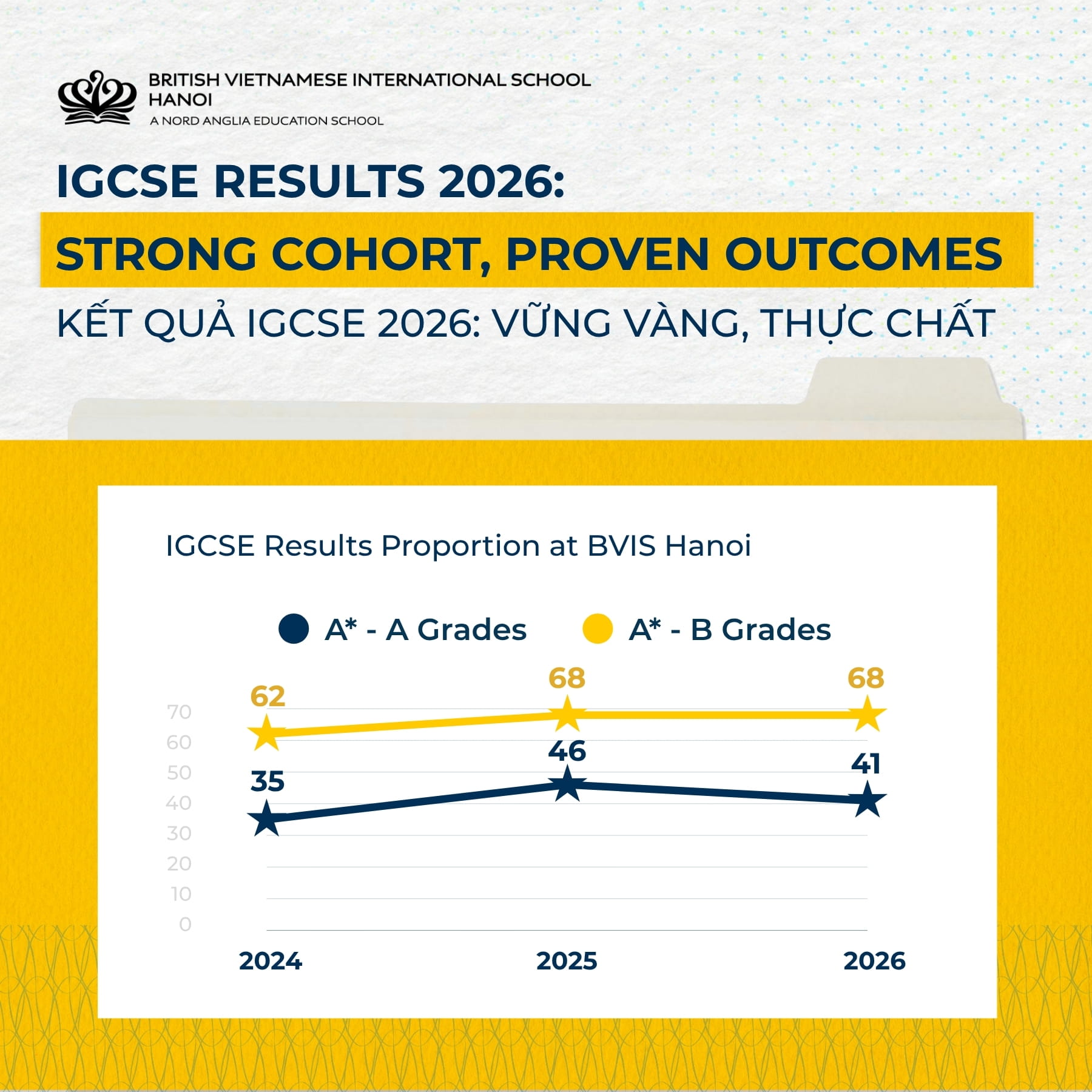 BVIS Hanoi IGCSE Results 2026: Strong Cohort, Proven Outcomes - BVIS Hanoi IGCSE Results 2026