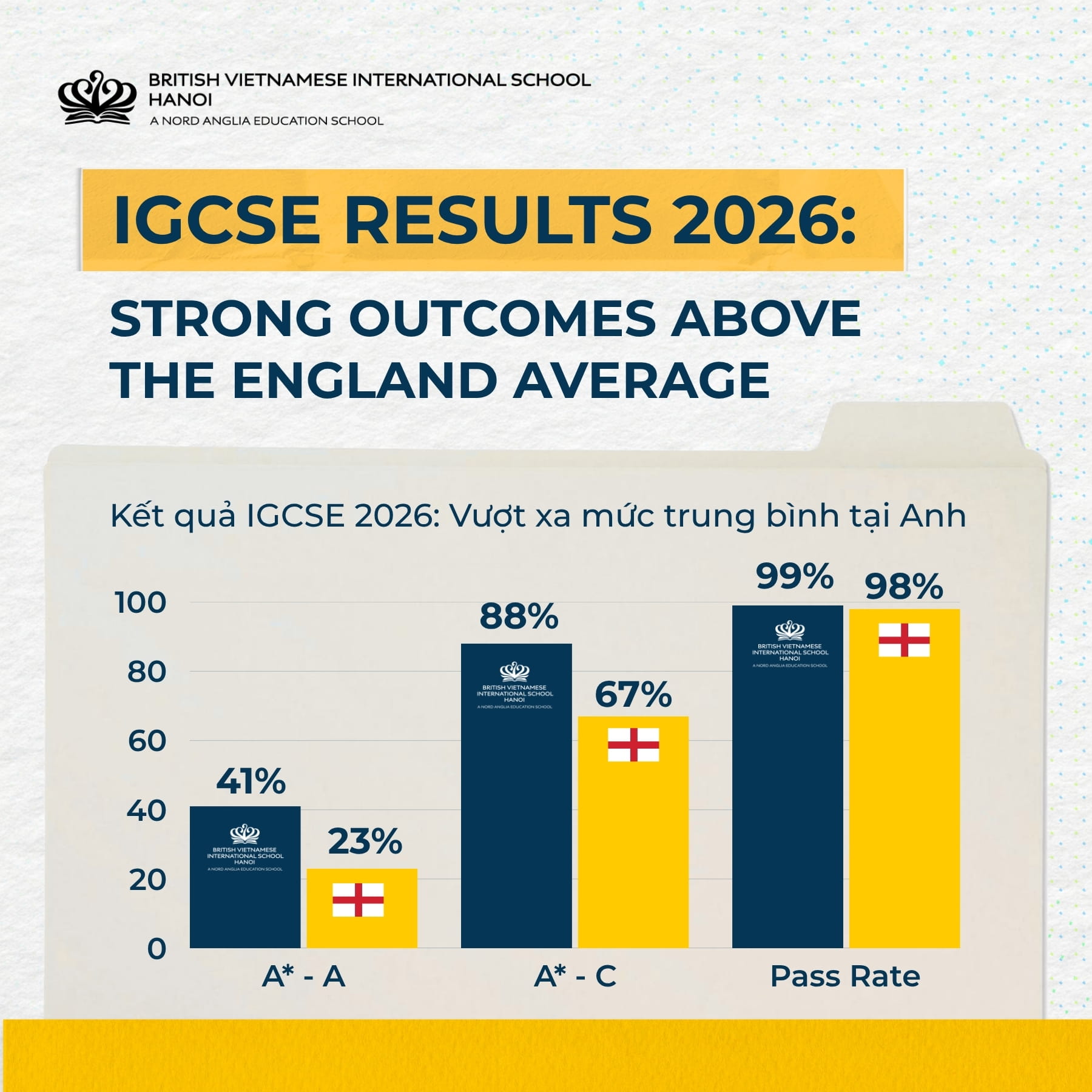 BVIS Hanoi IGCSE Results 2026: Strong Cohort, Proven Outcomes - BVIS Hanoi IGCSE Results 2026