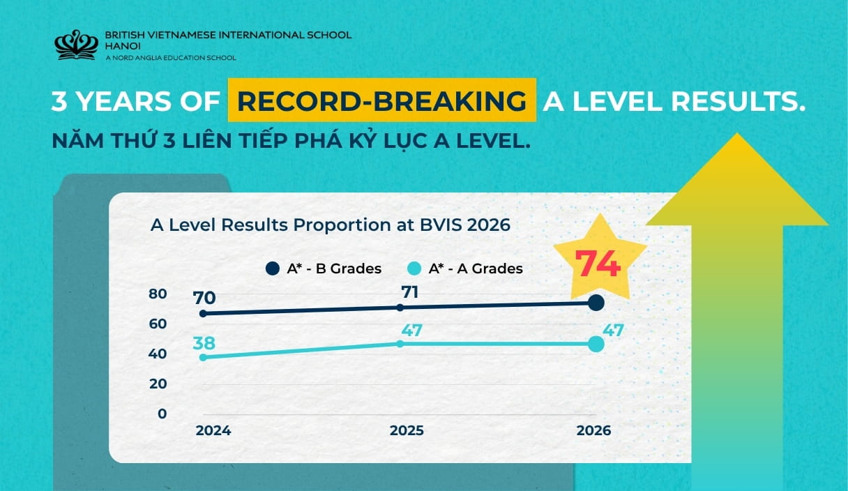 BVIS Hanoi Achieves Record-Breaking A Level Results for the Third Consecutive Year - BVIS Hanoi Achieves Record-Breaking A Level Results for the Third Consecutive Year