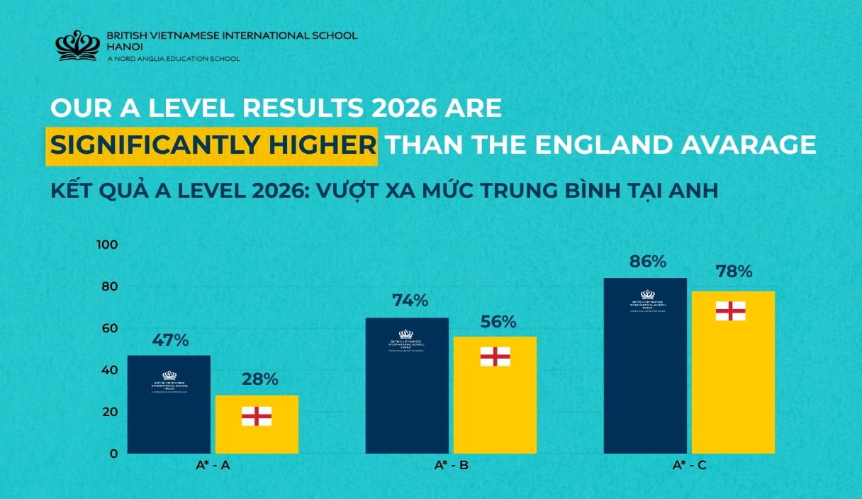 BVIS Hà Nội phá kỷ lục A Level năm thứ ba liên tiếp - Record-Breaking A Level Results for the Third Consecutive Year