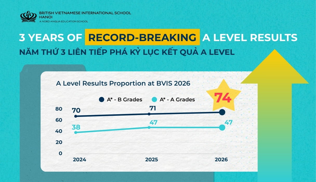 BVIS Hà Nội phá kỷ lục A Level năm thứ ba liên tiếp - Record-Breaking A Level Results for the Third Consecutive Year