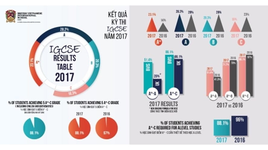 What Do GCSE and IGCSE Grades Mean?