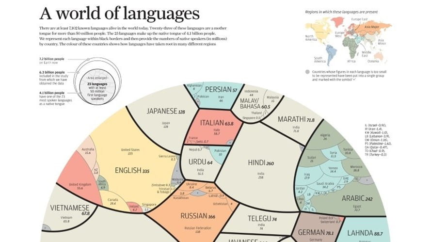 [Infographic] Vietnamese Is One Of The World’s Most Spoken Languages-infographic-vietnamese-is-one-of-the-worlds-most-spoken-languages-mostpopularlanguage_755x9999