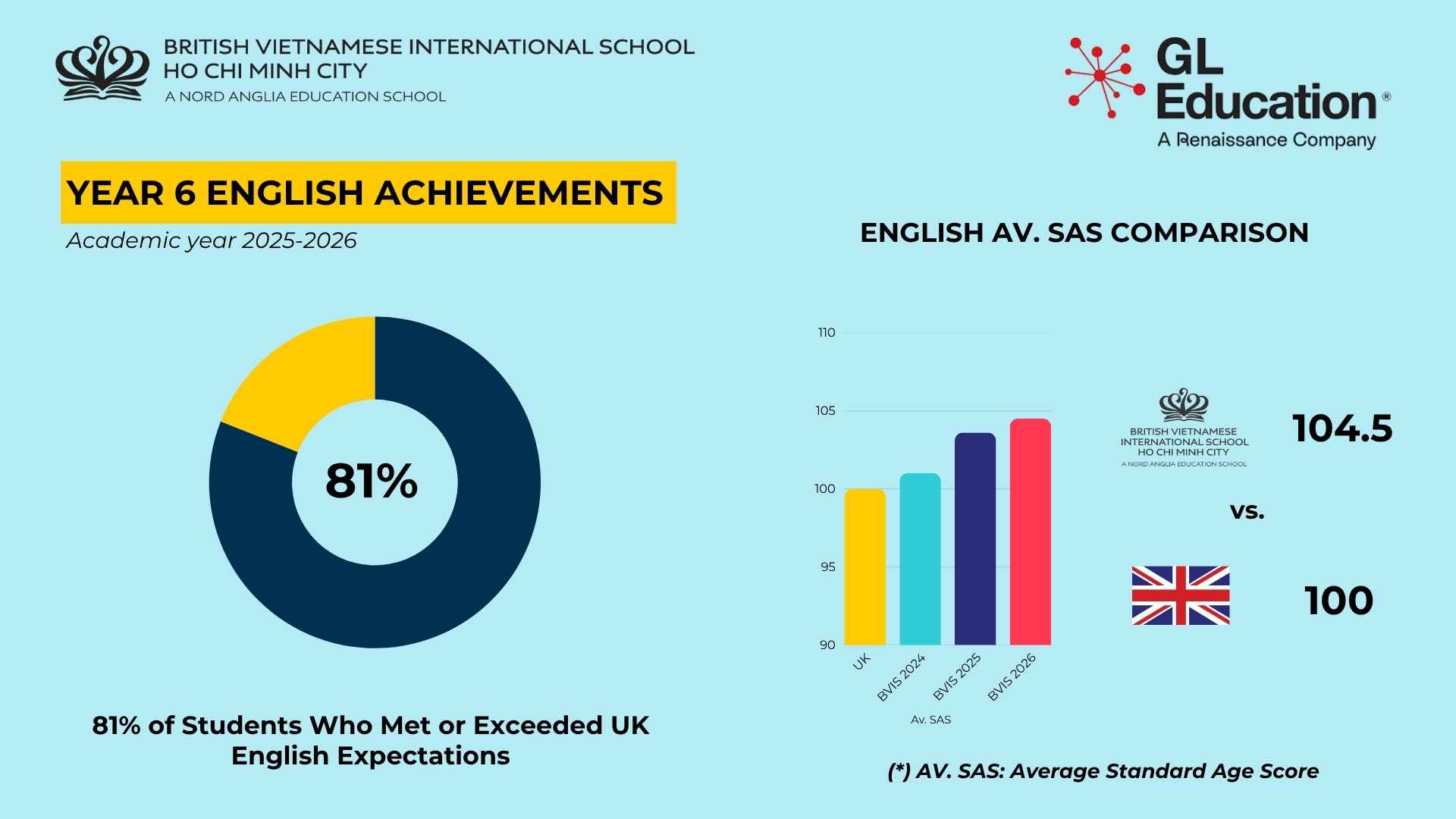Our Excellent Academic Results | BVIS HCMC | Nord Anglia - Carousel Default Full Year 6 25-26