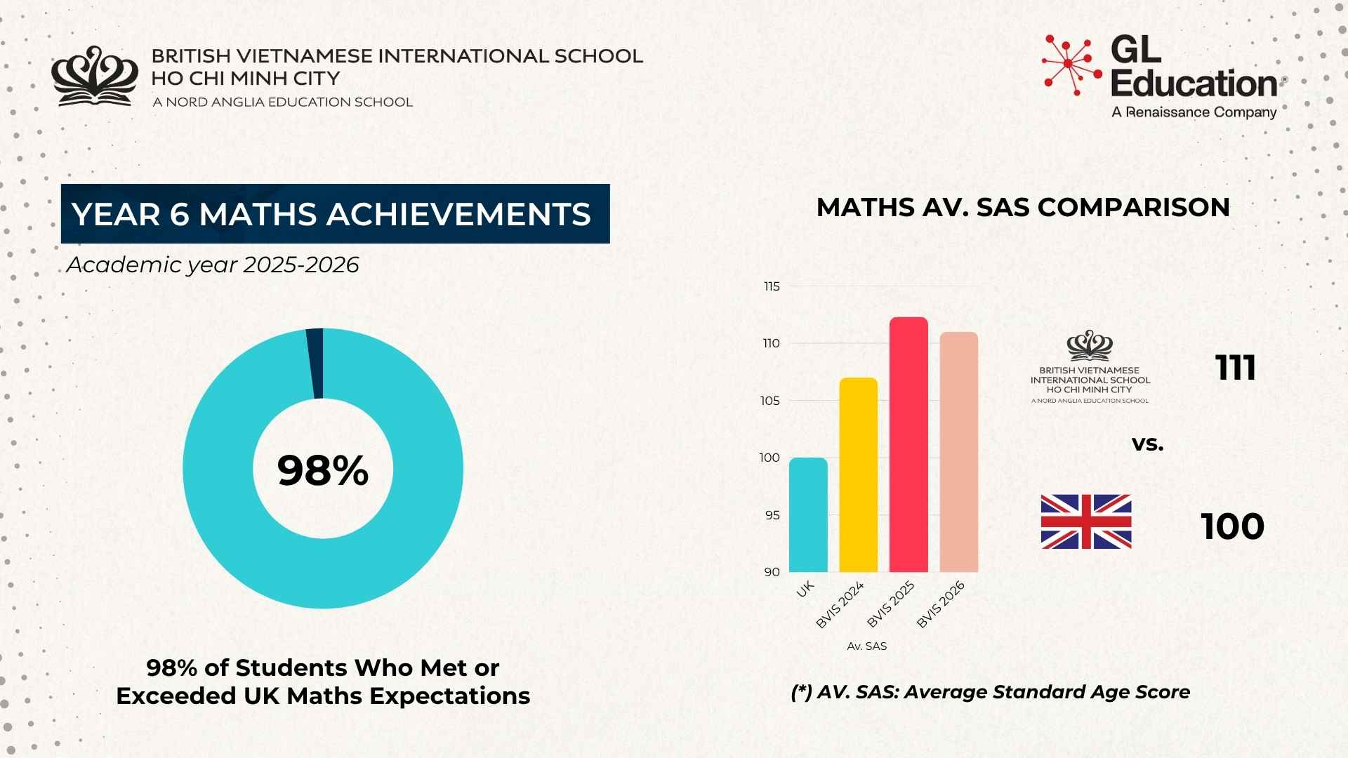 Our Excellent Academic Results | BVIS HCMC | Nord Anglia - Carousel Default Full Year 6 25-26