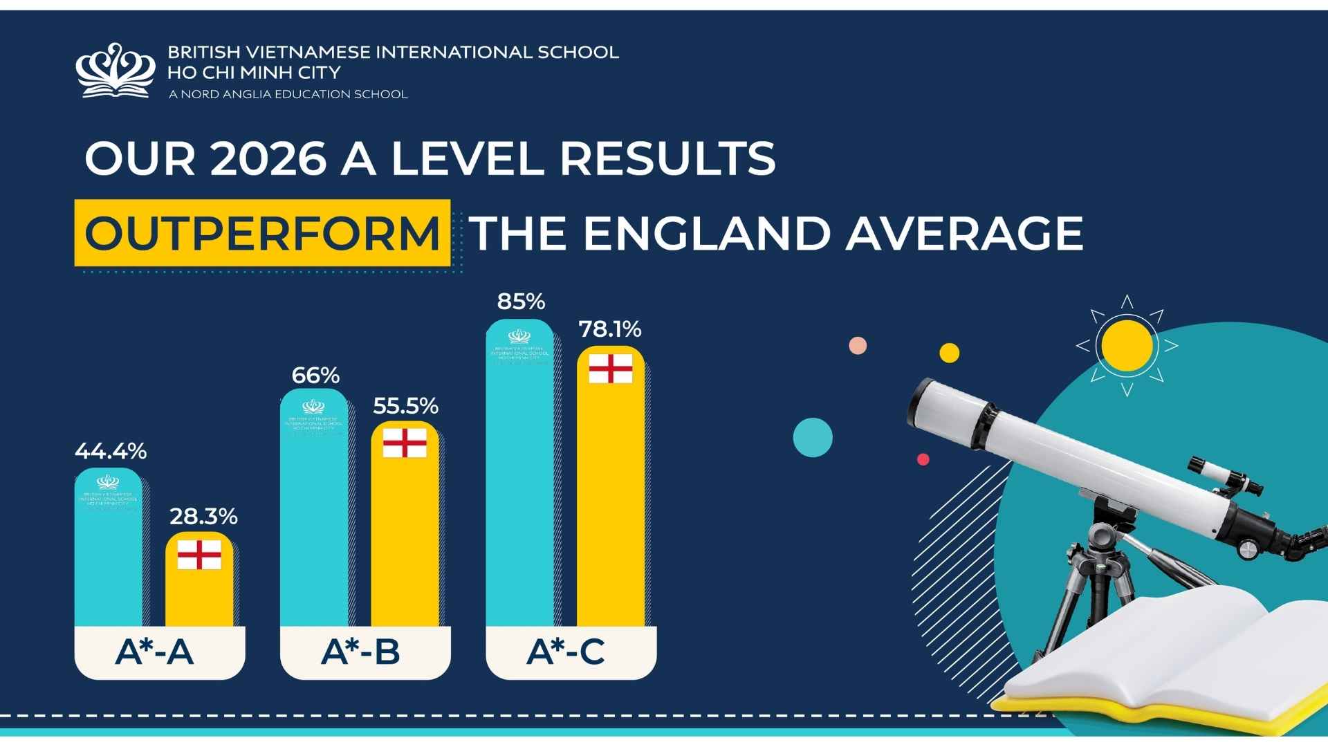 BVIS HCMC A Level Results