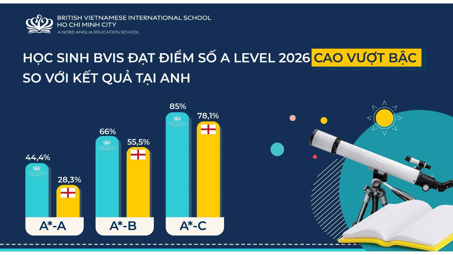 BVIS HCMC Kết quả A Level BVIS cao vượt bậc