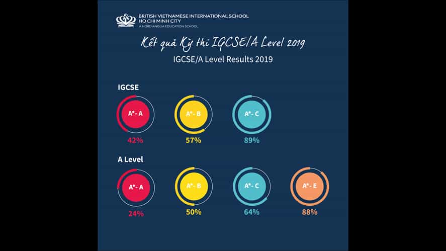 BVIS HCMC's Outstanding IGCSE & A Level Exams Results 2018 - 2019! | BVIS HCMC | Nord Anglia-bvis-hcmcs-outstanding-igcse-and-a-level-exams-results-2018-2019-A level Results01