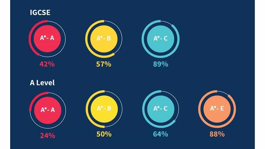 BVIS HCMC's Outstanding IGCSE & A Level Exams Results 2018 - 2019! | BVIS HCMC | Nord Anglia - bvis-hcmcs-outstanding-igcse-and-a-level-exams-results-2018-2019