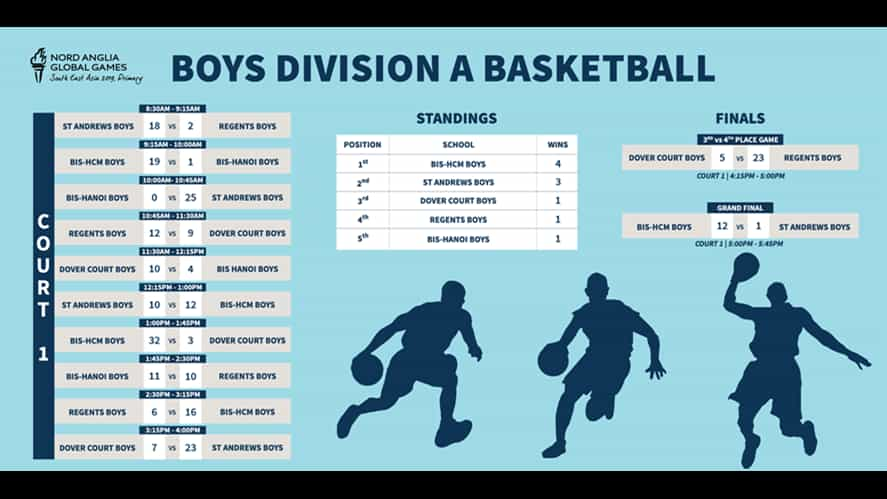 "Sports competitions are not just about winning and losing" @ U11 NAE SEA GAMES 2019!  | BVIS HCMC | Nord Anglia-sports-competitions-are-not-just-about-winning-and-losing-u11-nae-sea-games-2019-Boy Div A 1