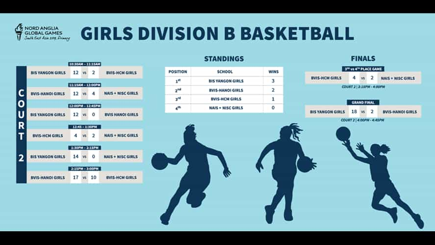 "Sports competitions are not just about winning and losing" @ U11 NAE SEA GAMES 2019!  | BVIS HCMC | Nord Anglia-sports-competitions-are-not-just-about-winning-and-losing-u11-nae-sea-games-2019-Girl Div B 1