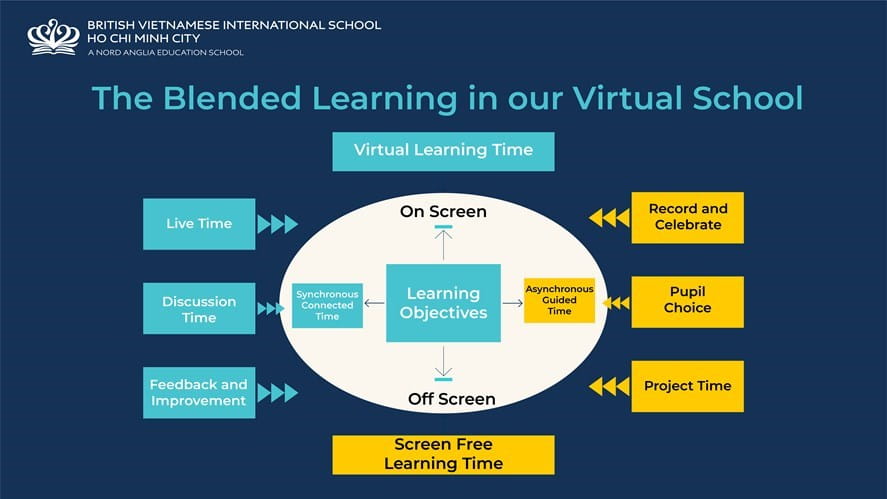 Phương pháp học tập kết hợp là gì? BVIS HCMC | Nord Anglia - what-is-a-blended-learning-approach