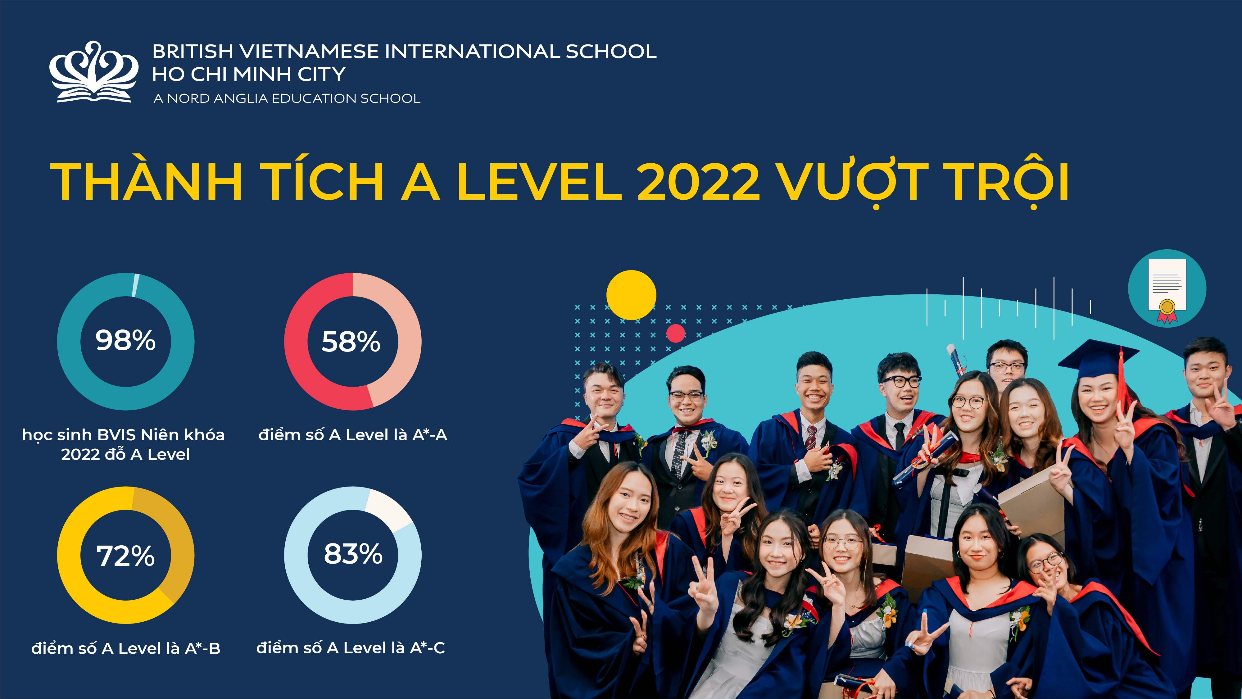 Thành Tích IGCSE & A Level 2022 Xuất Sắc Của Học Sinh BVIS! | BVIS HCMC | Nord Anglia - OUR EXCEPTIONAL A LEVEL IGCSE 2022 STATS SPEAK FOR THEMSELVES