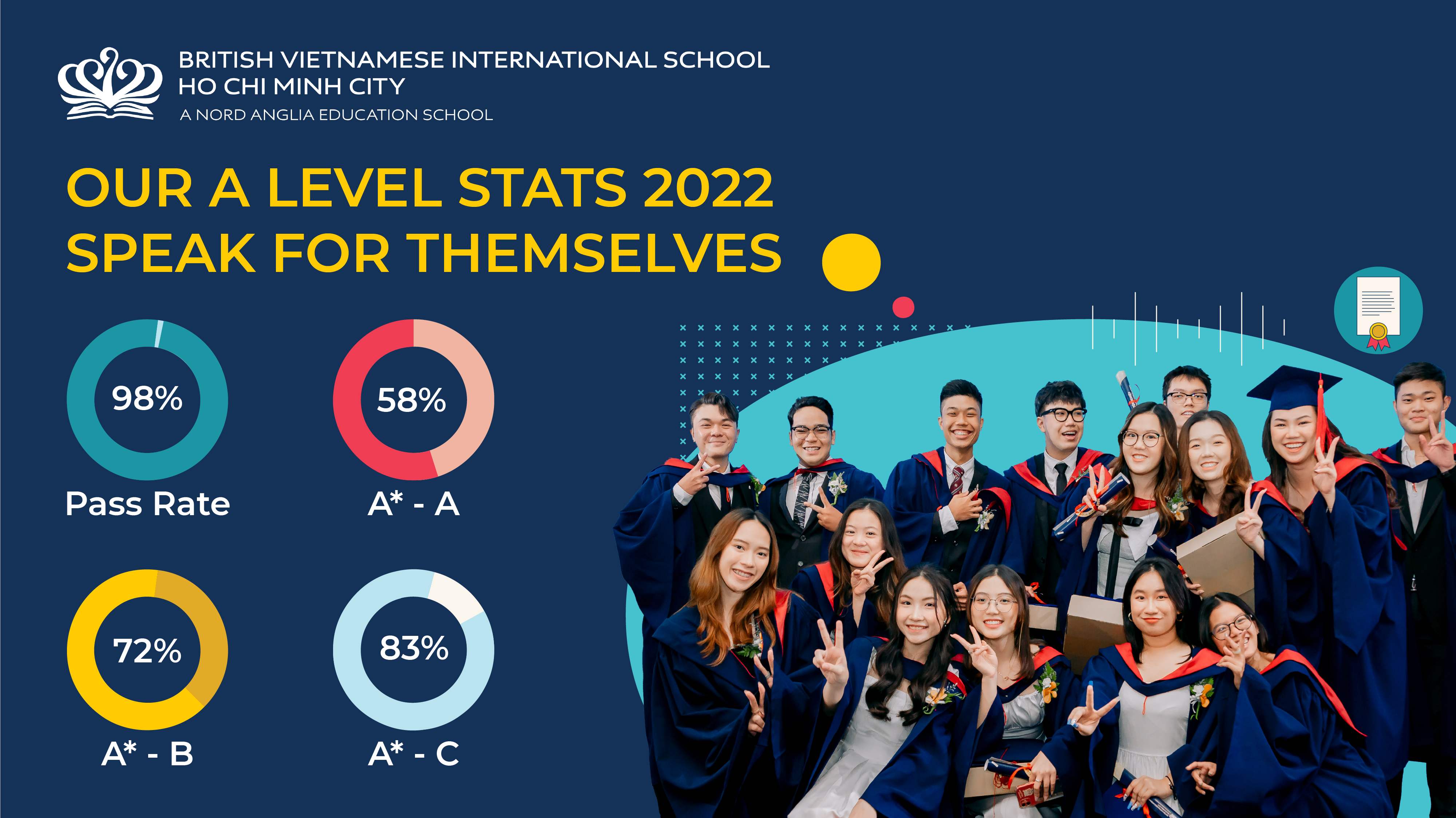 Our Exceptional A Level & IGCSE 2022 Stats Speak For Themselves! | BVIS HCMC | Nord Anglia - OUR EXCEPTIONAL A LEVEL IGCSE 2022 STATS SPEAK FOR THEMSELVES