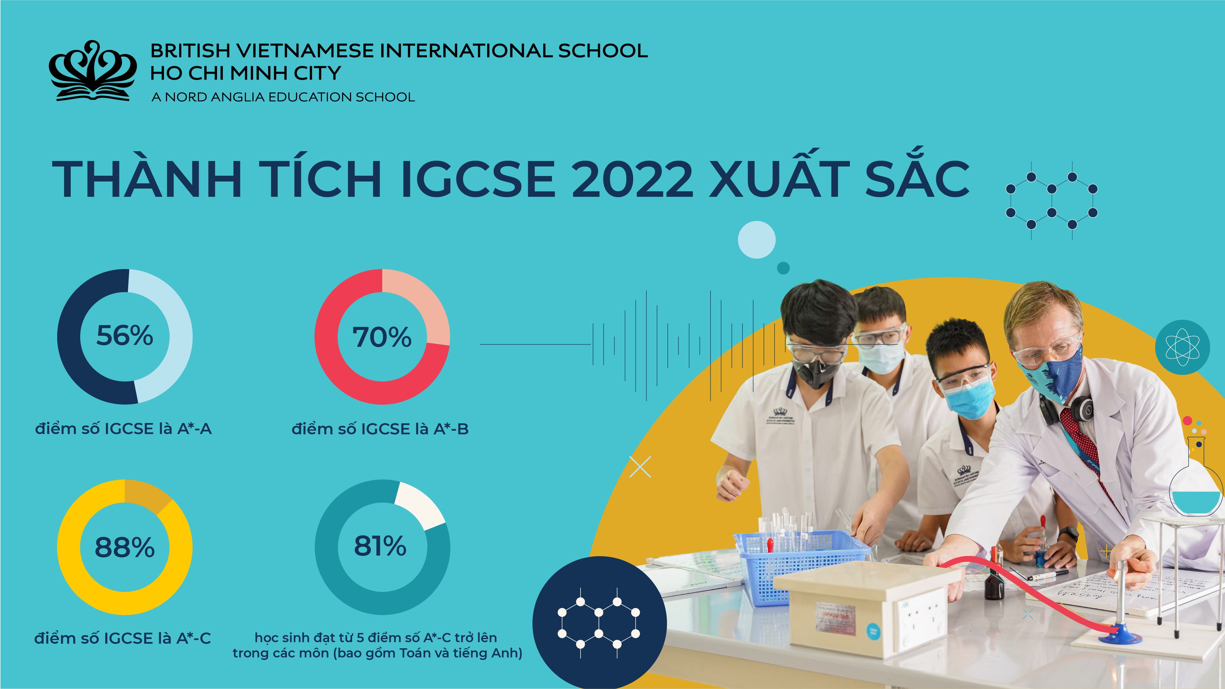 Thành Tích IGCSE & A Level 2022 Xuất Sắc Của Học Sinh BVIS! | BVIS HCMC | Nord Anglia - OUR EXCEPTIONAL A LEVEL IGCSE 2022 STATS SPEAK FOR THEMSELVES