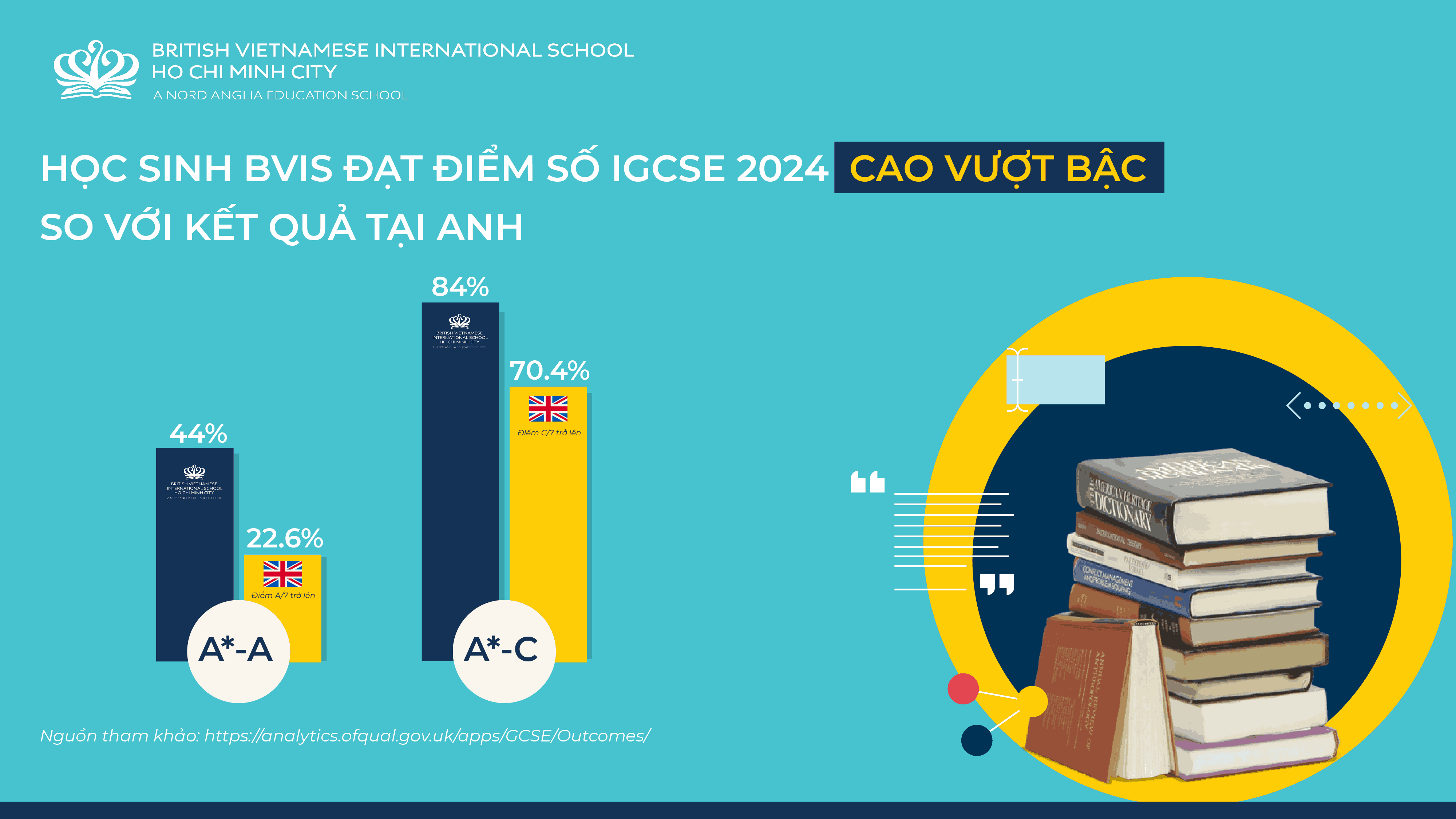 Chúc mừng thành tích IGCSE và A-Level 2024 vượt trội của học sinh BVIS! - Congratulations on the outstanding IGCSE and ALevel achievements of BVIS students