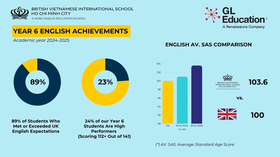Outstanding BVIS Primary Results in UK Standardised Assessments - Outstanding BVIS Primary Results in UK Standardised Assessments