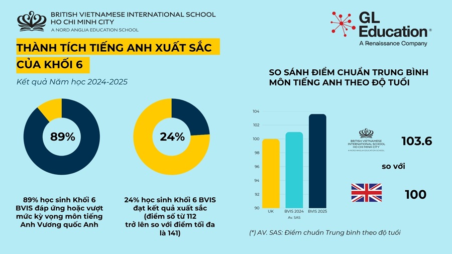 Học sinh Tiểu học BVIS đạt thành tích trong các bài Kiểm tra theo chuẩn UK 2025 - Outstanding BVIS Primary Results in UK Standardised Assessments