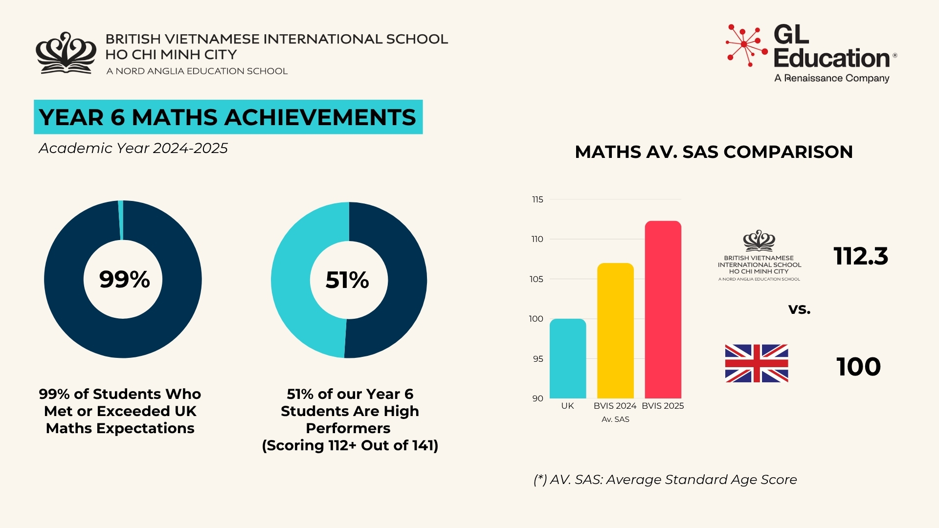 Outstanding BVIS Primary Results in UK Standardised Assessments 2025 - Outstanding BVIS Primary Results in UK Standardised Assessments