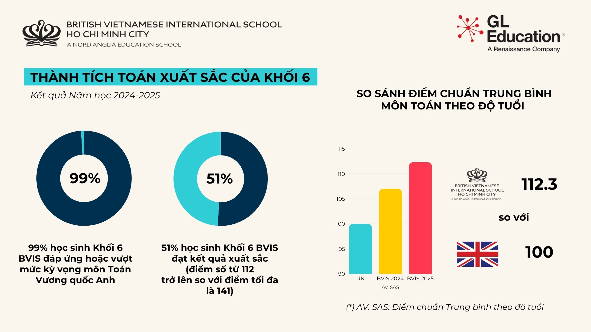 Học sinh Tiểu học BVIS  đạt thành tích trong các bài  Kiểm tra theo chuẩn UK 2025 - Outstanding BVIS Primary Results in UK Standardised Assessments