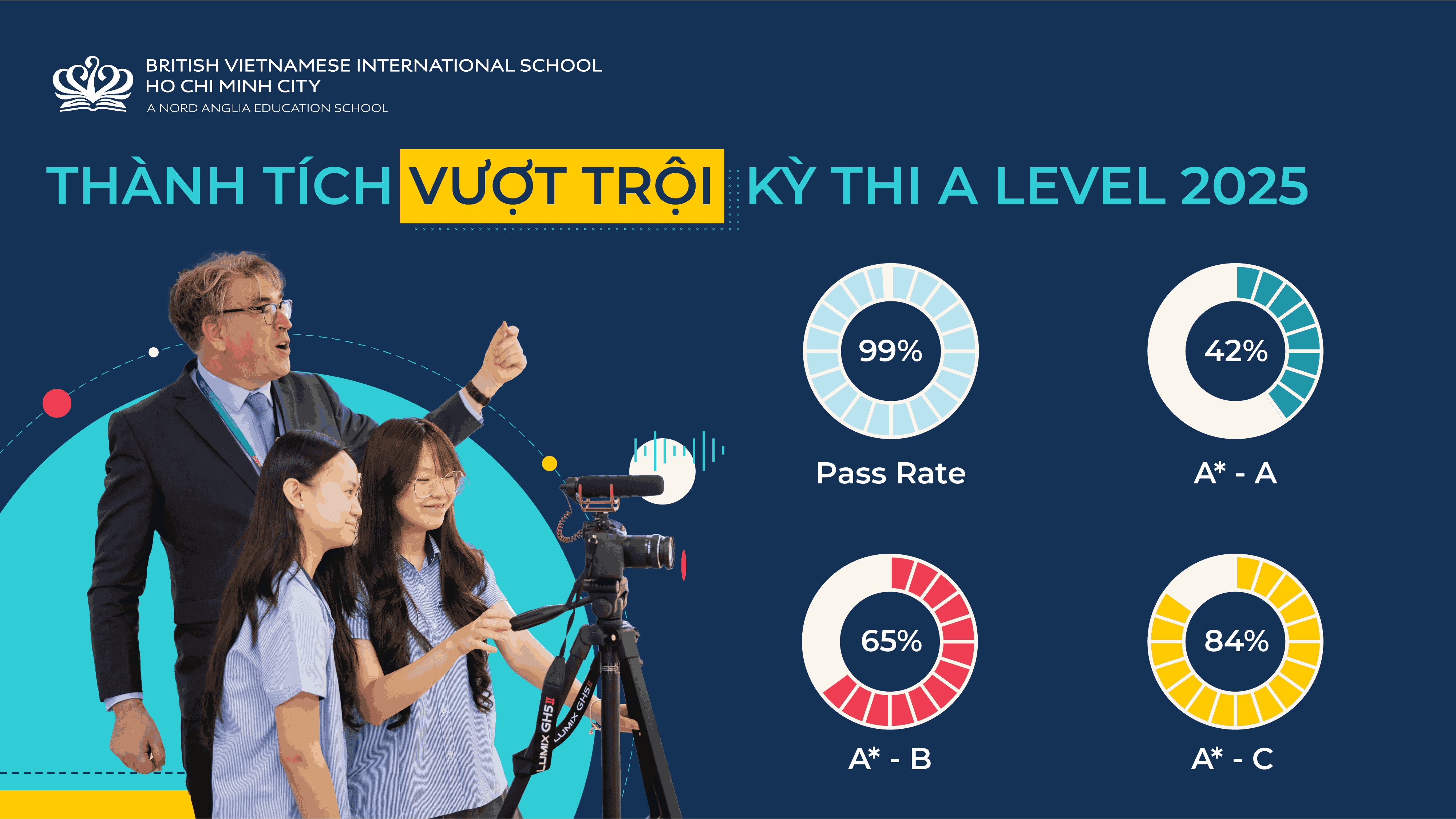 Chúc mừng thành tích IGCSE và A Level 2025 vượt trội của học sinh BVIS! - Congratulations on the outstanding IGCSE and A Level achievements of BVIS students in 2025