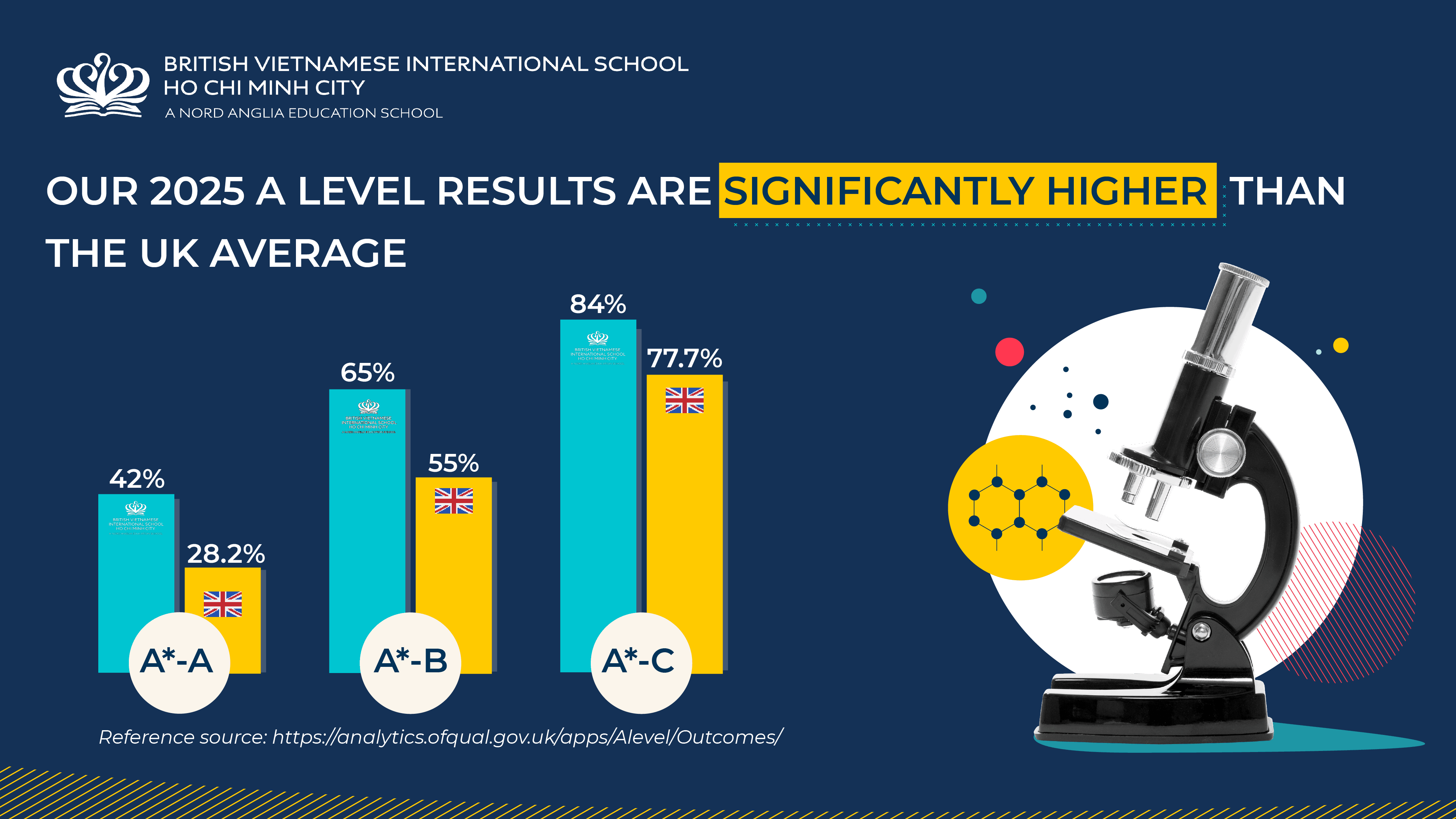 Congratulations on the outstanding IGCSE and A Level achievements of BVIS students in 2025! - Congratulations on the outstanding IGCSE and A Level achievements of BVIS students in 2025