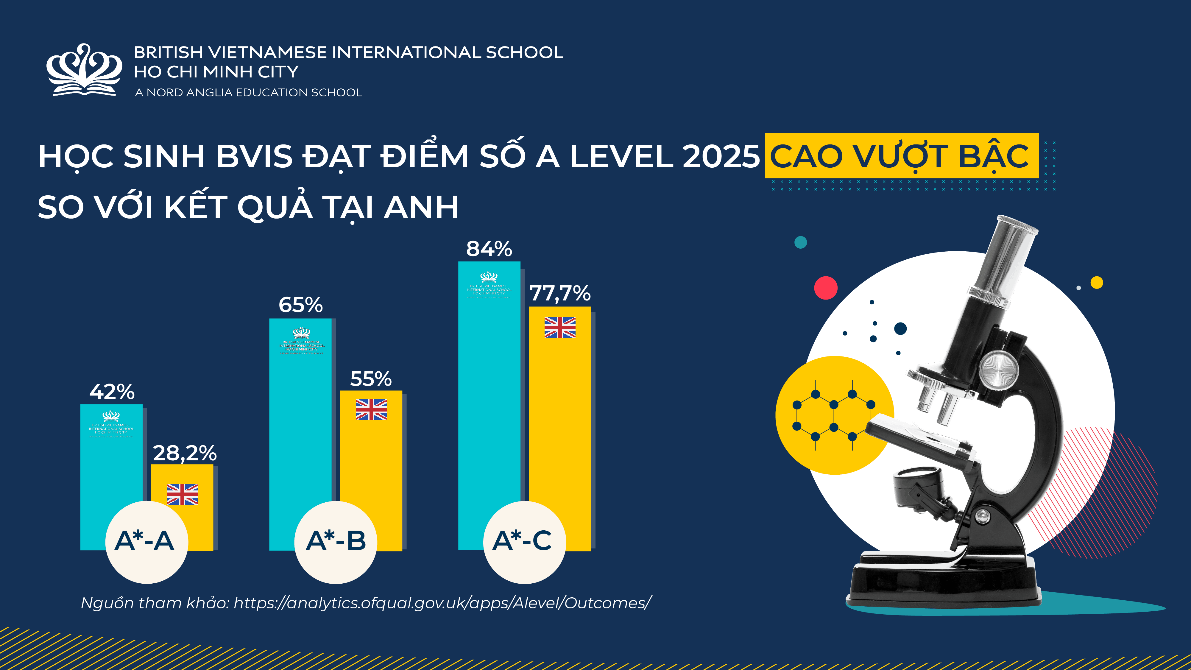 Chúc mừng thành tích IGCSE và A Level 2025 vượt trội của học sinh BVIS! - Congratulations on the outstanding IGCSE and A Level achievements of BVIS students in 2025