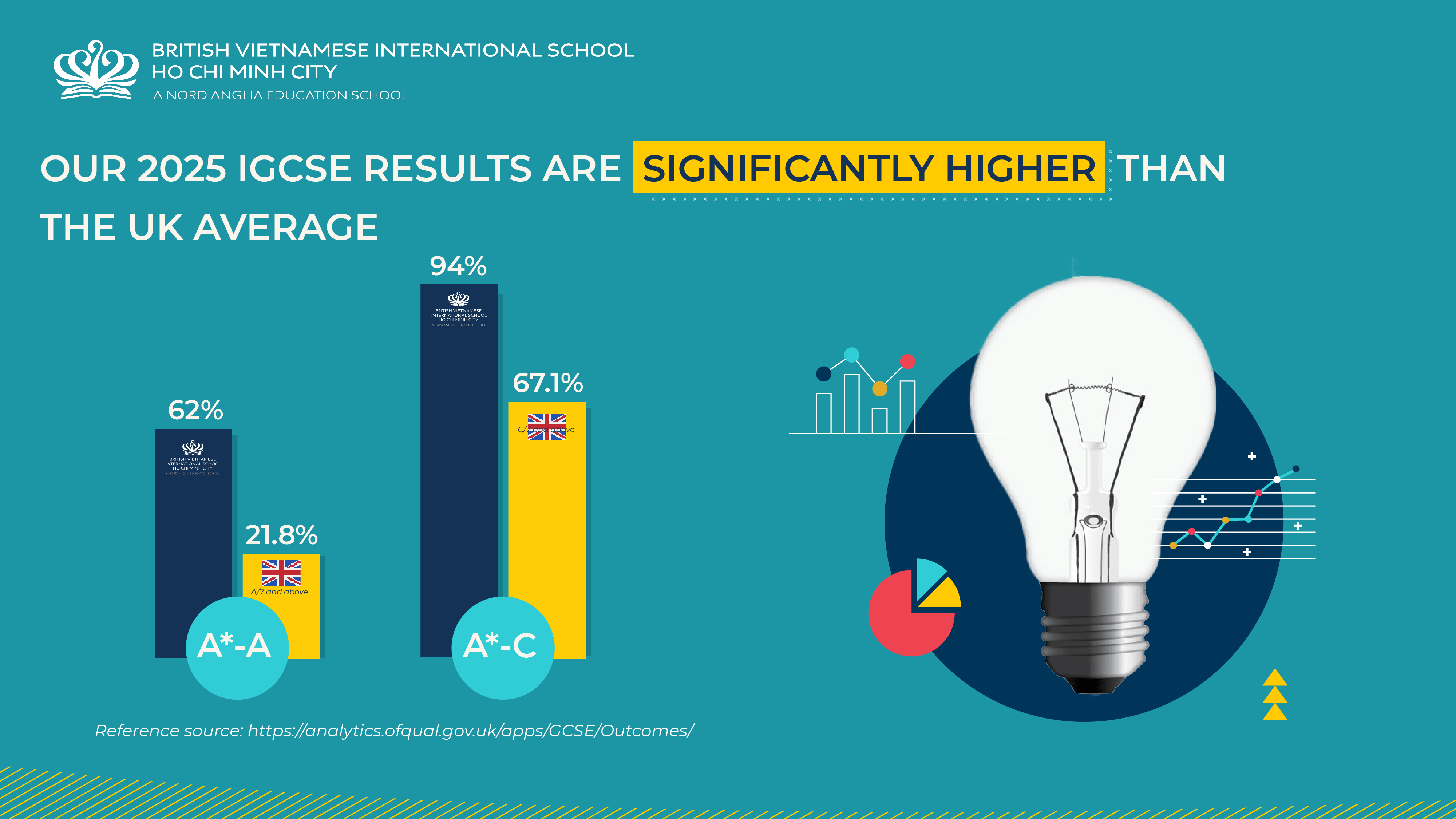 Congratulations on the outstanding IGCSE and A Level achievements of BVIS students in 2025! - Congratulations on the outstanding IGCSE and A Level achievements of BVIS students in 2025