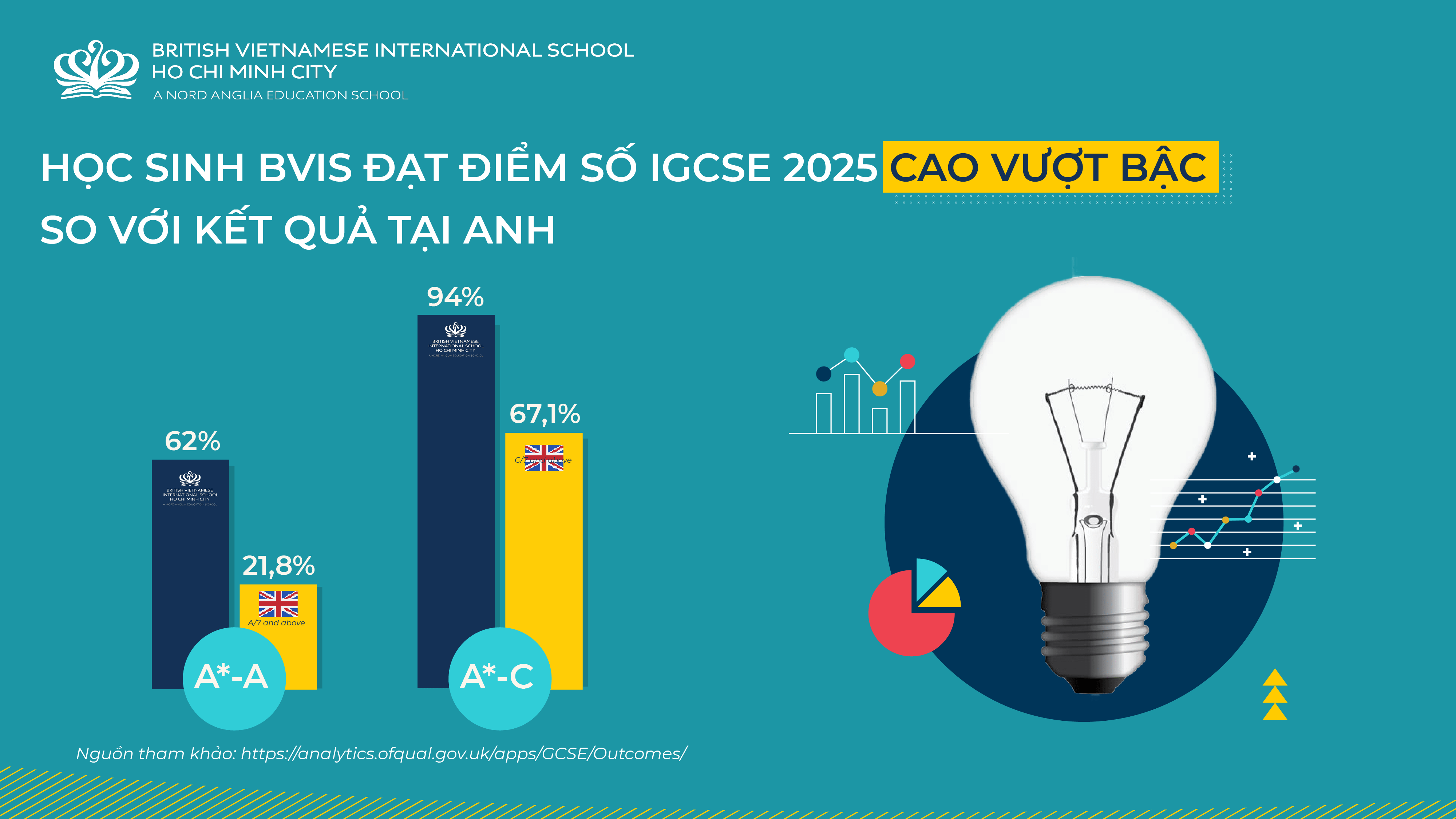 Chúc mừng thành tích IGCSE và A Level 2025 vượt trội của học sinh BVIS! - Congratulations on the outstanding IGCSE and A Level achievements of BVIS students in 2025