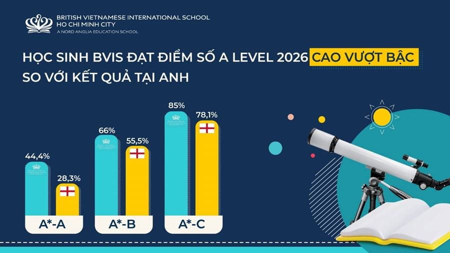 BVIS HCMC So sanh thanh tich A level