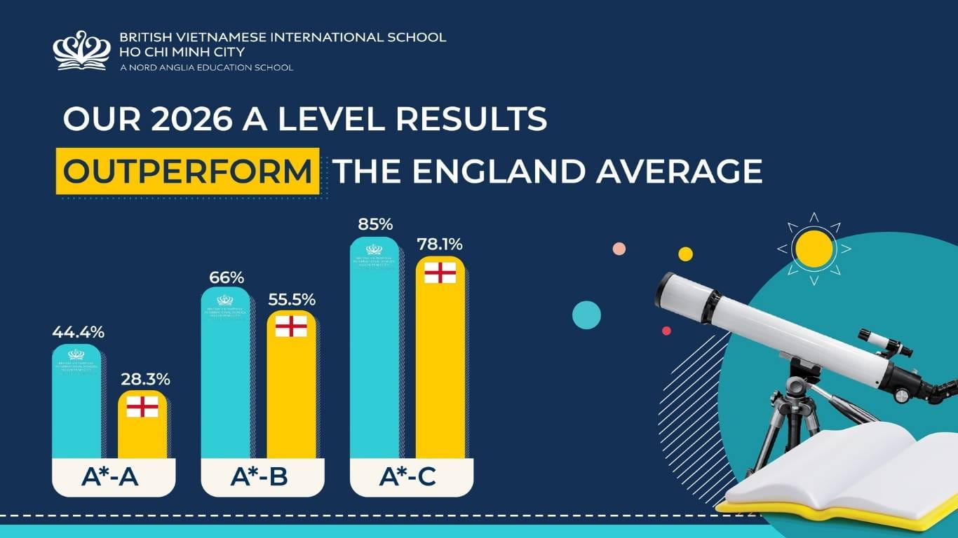 BVIS HCMC A Level results comparison