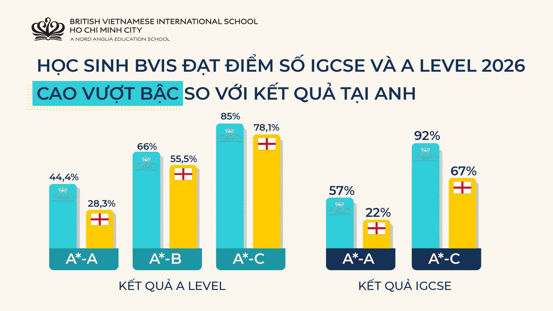 Biểu đồ kết quả A Level và IGCSE của BVIS