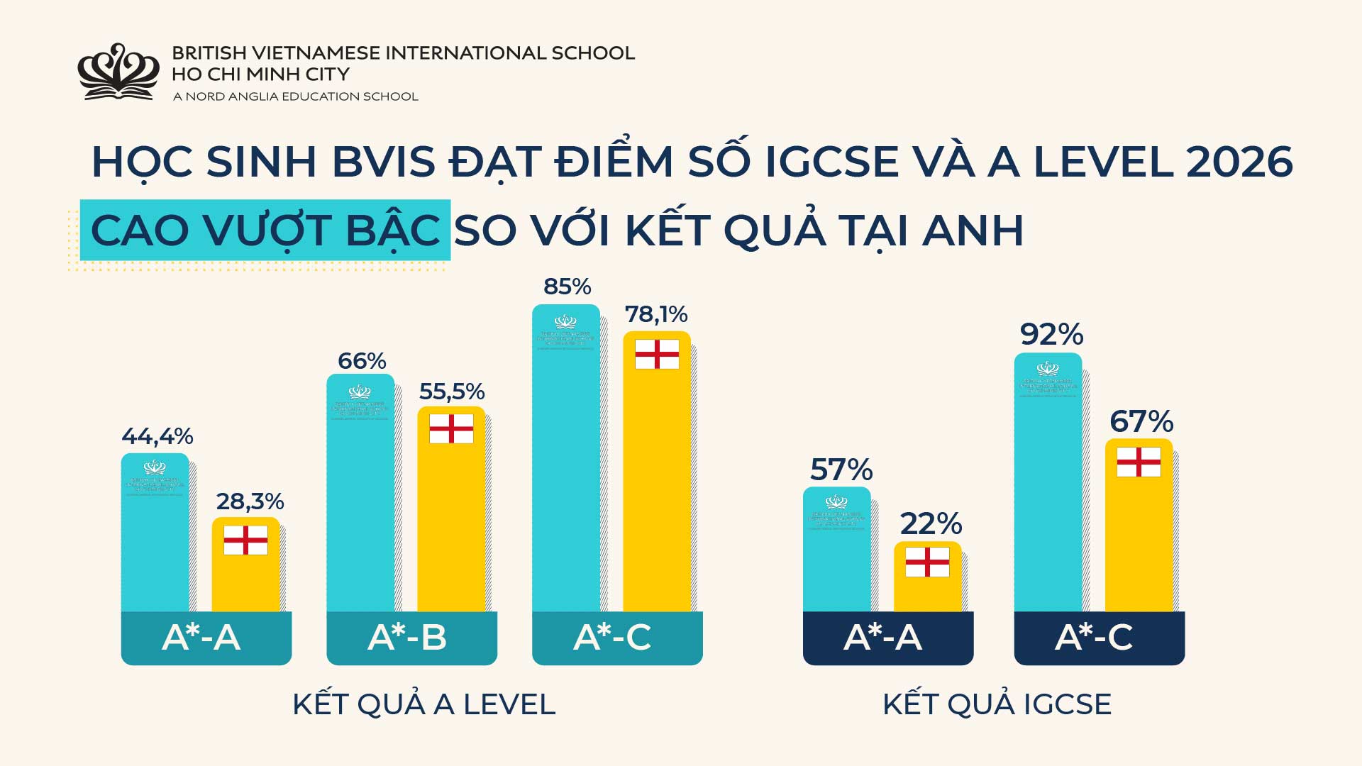 Học sinh BVIS TP.HCM đạt kết quả A Level và IGCSE cao hơn kết quả tại Anh trong năm học 2025-2026
